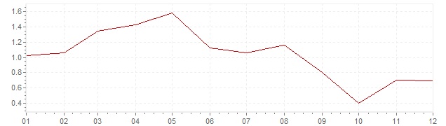 Gráfico - inflación de Suiza en 1978 (IPC)