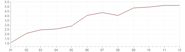 Grafiek - inflatie Zwitserland 1979 (CPI)