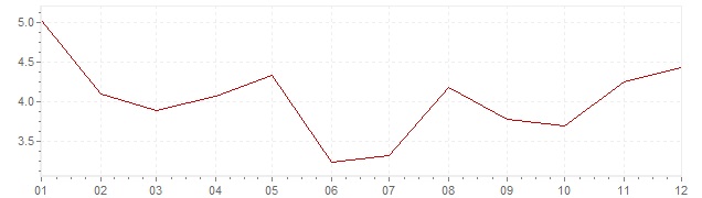 Graphik - Inflation Schweiz 1980 (VPI)