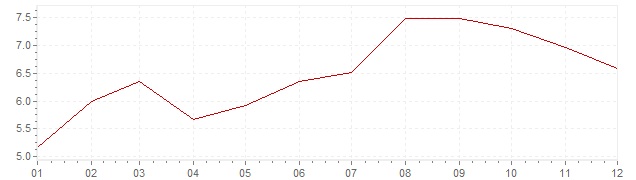 Grafiek - inflatie Zwitserland 1981 (CPI)