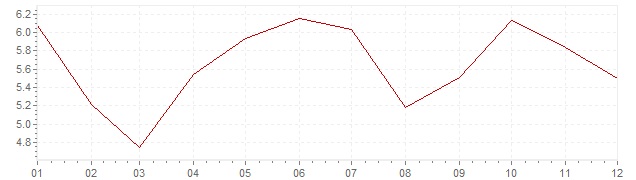 Grafiek - inflatie Zwitserland 1982 (CPI)