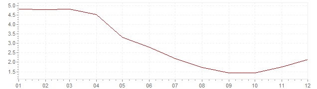 Grafiek - inflatie Zwitserland 1983 (CPI)