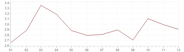 Graphik - Inflation Suisse 1984 (IPC)