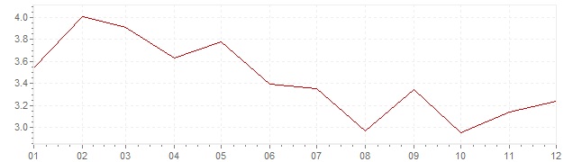 Grafiek - inflatie Zwitserland 1985 (CPI)
