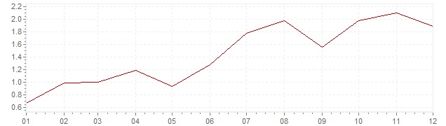 Grafiek - inflatie Zwitserland 1987 (CPI)