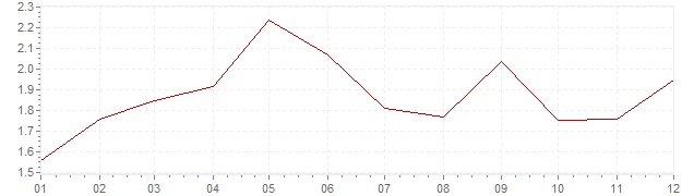 Grafiek - inflatie Zwitserland 1988 (CPI)