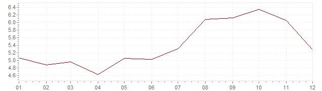 Grafiek - inflatie Zwitserland 1990 (CPI)
