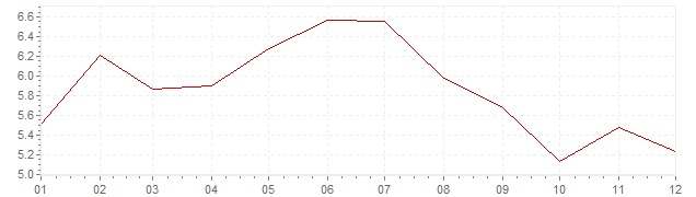 Graphik - Inflation Schweiz 1991 (VPI)