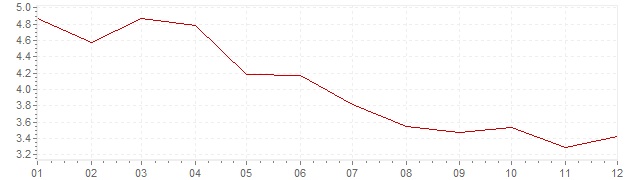 Grafiek - inflatie Zwitserland 1992 (CPI)