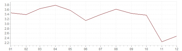 Grafiek - inflatie Zwitserland 1993 (CPI)