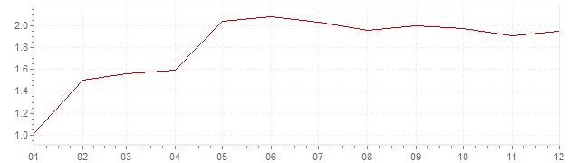 Graphik - Inflation Suisse 1995 (IPC)