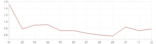 Grafiek - inflatie Zwitserland 1996 (CPI)