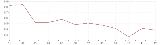 Grafiek - inflatie Zwitserland 1997 (CPI)