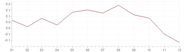 Grafiek - inflatie Zwitserland 1998 (CPI)