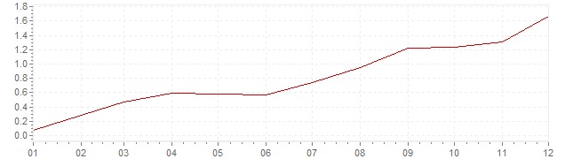 Graphik - Inflation Schweiz 1999 (VPI)