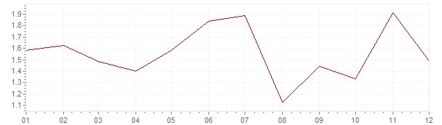 Grafiek - inflatie Zwitserland 2000 (CPI)