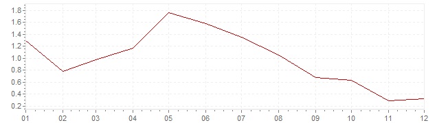 Grafiek - inflatie Zwitserland 2001 (CPI)