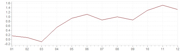 Grafiek - inflatie Zwitserland 2004 (CPI)