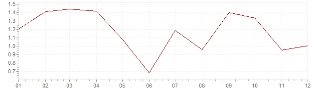 Grafiek - inflatie Zwitserland 2005 (CPI)