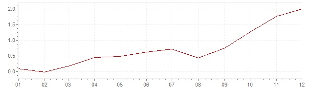 Grafiek - inflatie Zwitserland 2007 (CPI)
