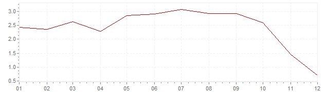 Grafiek - inflatie Zwitserland 2008 (CPI)