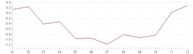 Grafiek - inflatie Zwitserland 2009 (CPI)