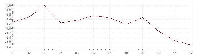 Grafiek - inflatie Zwitserland 2011 (CPI)