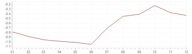 Chart - inflation Switzerland 2012 (CPI)