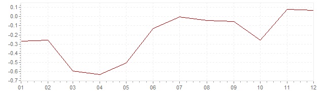 Grafiek - inflatie Zwitserland 2013 (CPI)