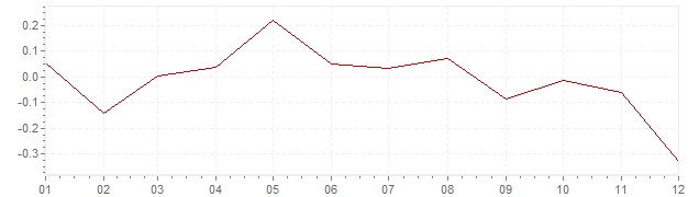 Grafiek - inflatie Zwitserland 2014 (CPI)