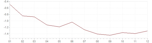 Grafiek - inflatie Zwitserland 2015 (CPI)