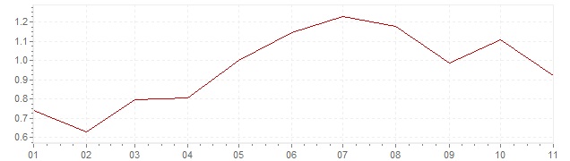 Grafiek - inflatie Zwitserland 2018 (CPI)