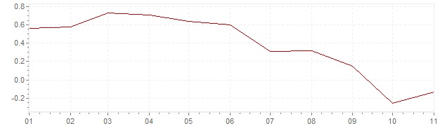 Graphik - Inflation Suisse 2019 (IPC)