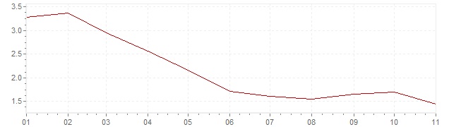 Grafiek - inflatie Zwitserland 2023 (CPI)