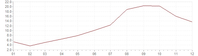 Graphik - Inflation Türkei 1957 (VPI)