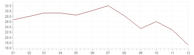 Chart - inflation Turkey 1959 (CPI)