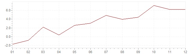 Gráfico - inflación de Turquía en 1961 (IPC)