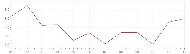 Graphik - Inflation Türkei 1962 (VPI)