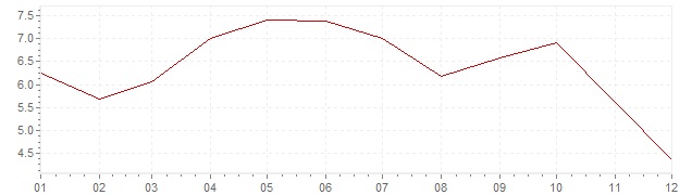 Graphik - Inflation Türkei 1963 (VPI)