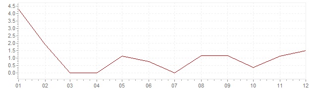 Grafico - inflazione Turchia 1964 (CPI)