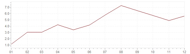 Graphik - Inflation Türkei 1965 (VPI)