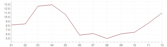 Chart - inflation Turkey 1966 (CPI)