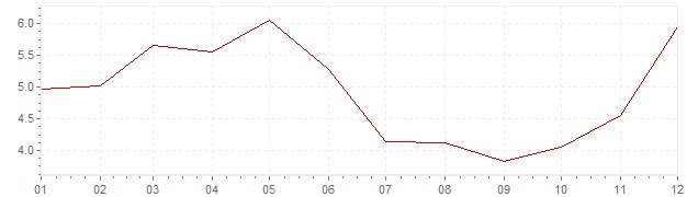 Chart - inflation Turkey 1969 (CPI)