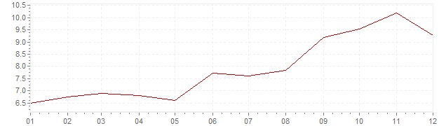 Graphik - Inflation Türkei 1970 (VPI)