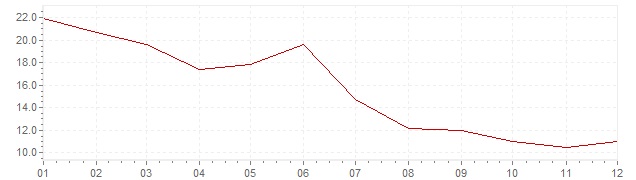 Gráfico - inflación de Turquía en 1972 (IPC)