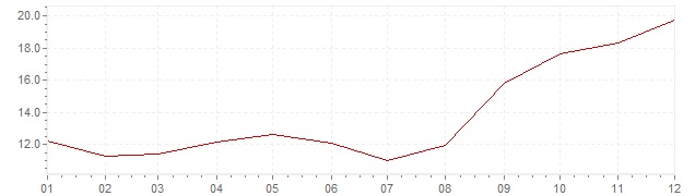 Chart - inflation Turkey 1973 (CPI)