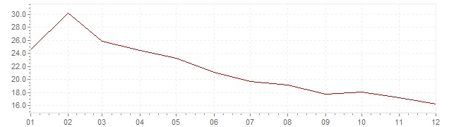 Graphik - Inflation Türkei 1975 (VPI)