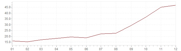 Gráfico – inflação na Turquia em 1977 (IPC)