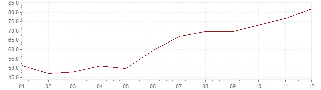 Gráfico – inflação na Turquia em 1979 (IPC)