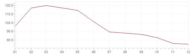 Graphik - Inflation Türkei 1980 (VPI)